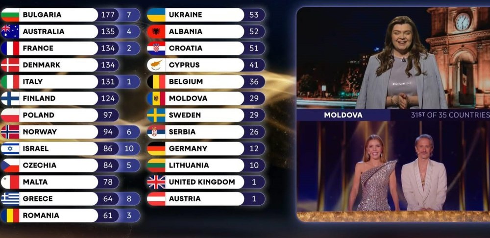 „Eu nu am participat la acest punctaj”. Prezentatoarea Eurovision din Moldova, în lacrimi după ce România a primit 3 puncte
