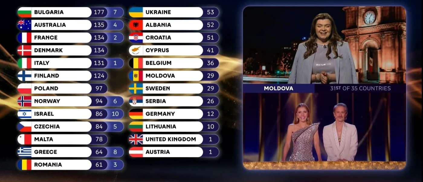 Cum a votat juriul din Moldova. FOTO: captură video