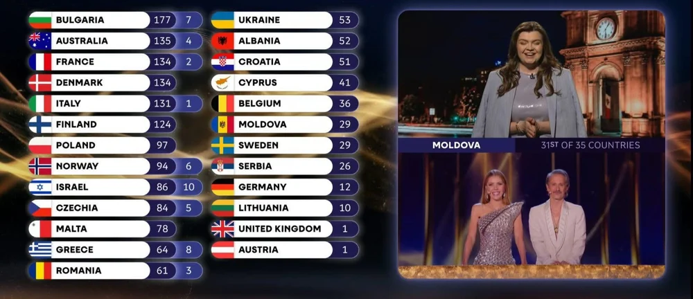 „Eu nu am participat la acest punctaj”. Prezentatoarea Eurovision din Moldova, în lacrimi după ce România a primit 3 puncte