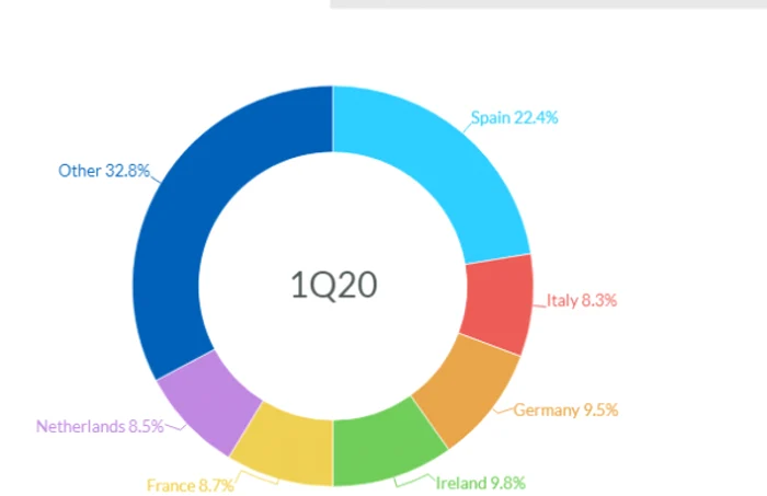 Pasageri europeni aerieni către şi dinspre Marea Britanie în 2019 FOTO captură Fitch Ratings/Eurostat