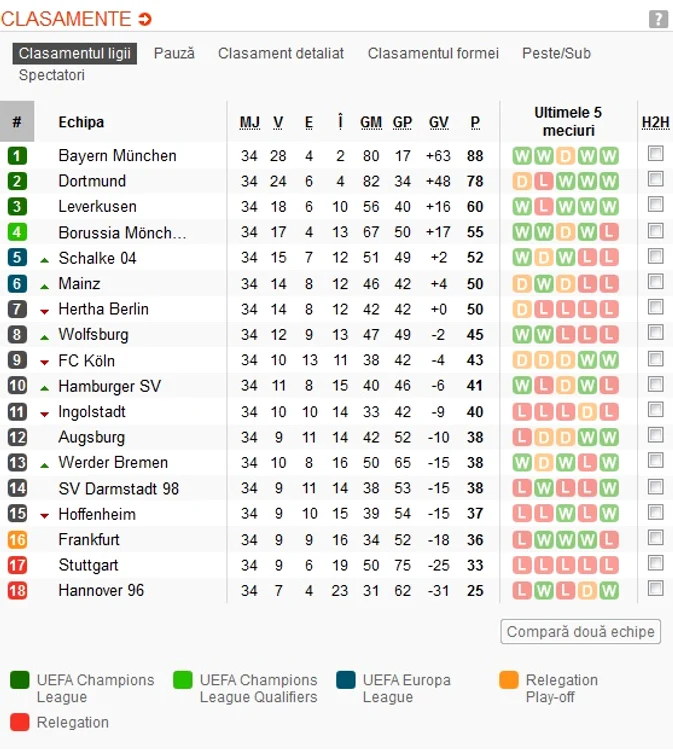 Clasamentul în Bundesliga la finalul sezonului 2015-2016