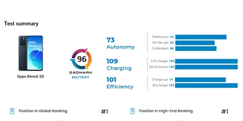 OPPO Reno6 5G clasament baterie DXOMARK