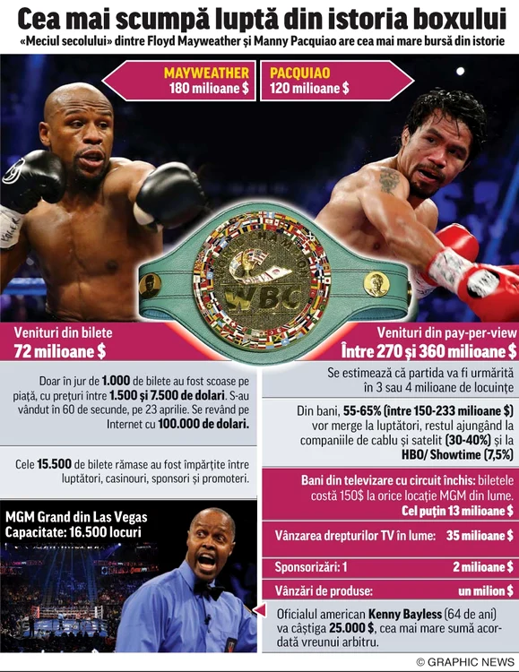 «Meciul secolului» dintre americanul Mayweather şi filipinezul Pacquiao se va disputa mâine în zori, la Las Vegas