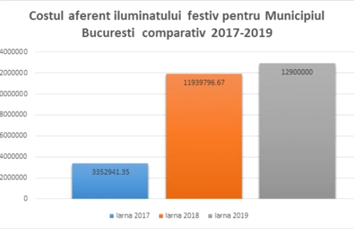 iluminat festiv bucuresti