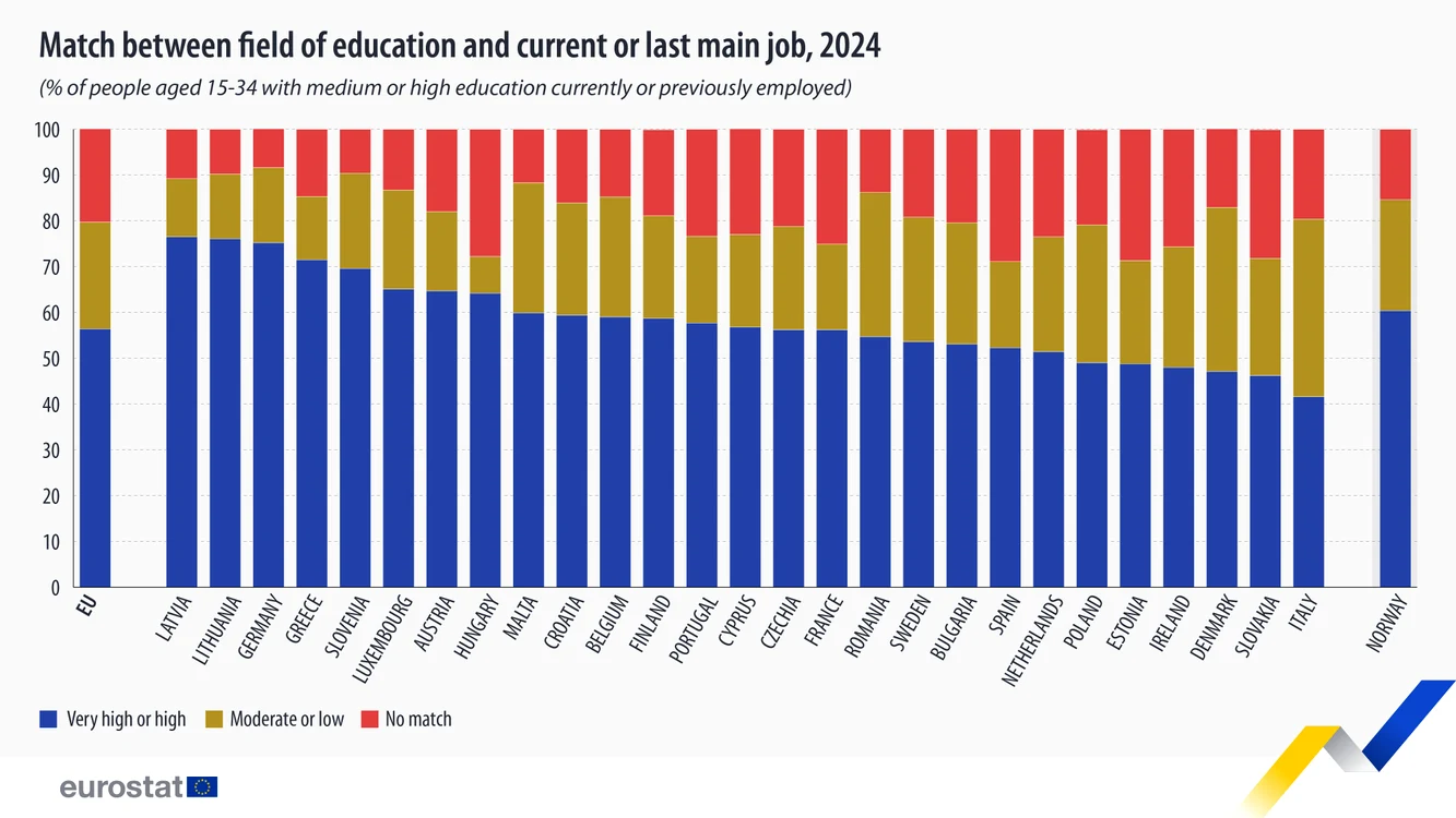 Graficele Eurostat arată cât de mare este potrivrea între ce au studiat tinerii și ce practică 