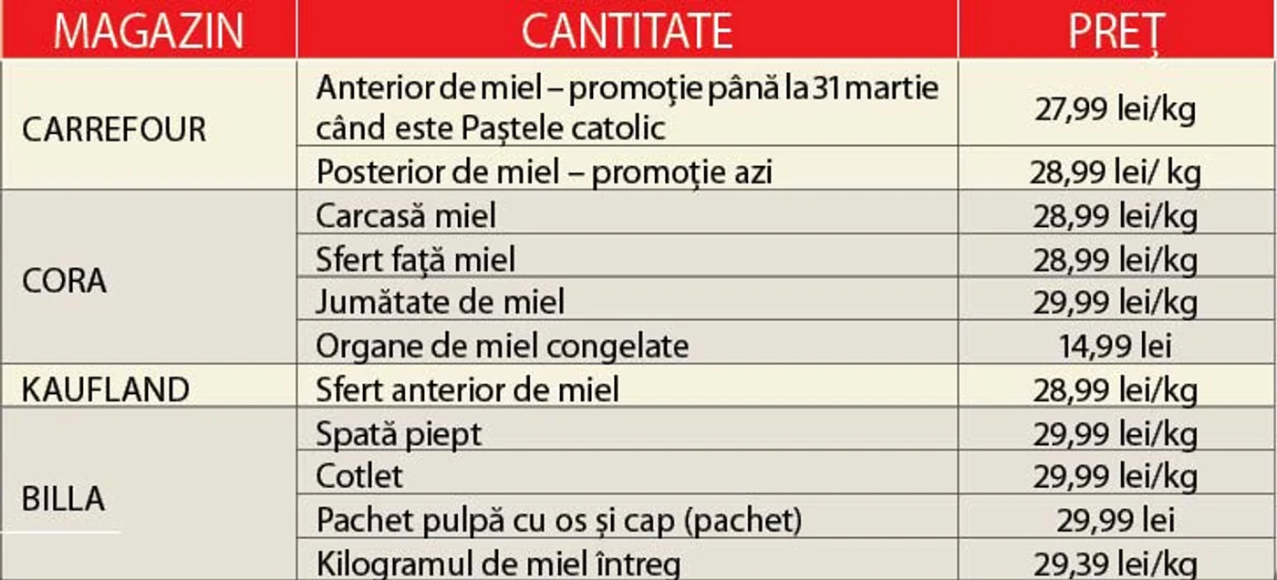 Cumpărături sigure pentru Paşte