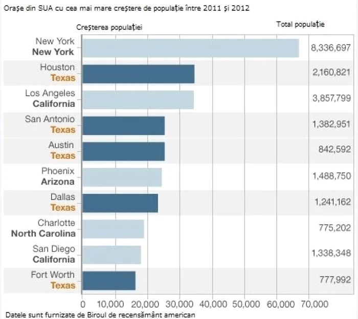 Harta crestere populatie in statele SUA BBC