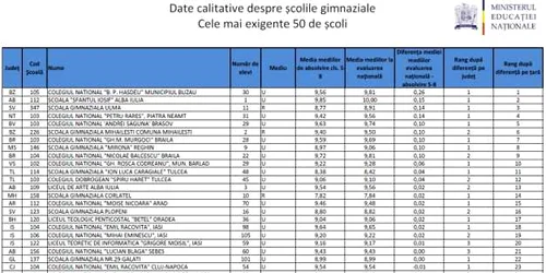 top 50 de scoli exigente