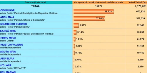 rezultate alegeri republica moldova