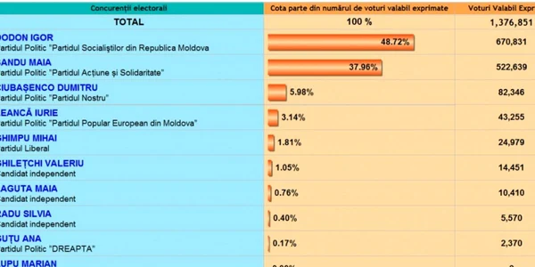 rezultate alegeri republica moldova