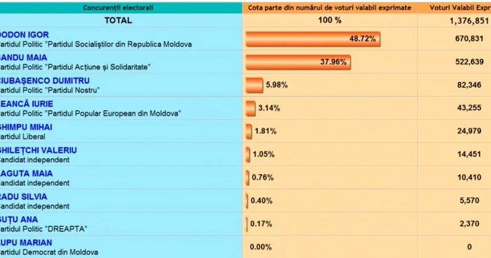 rezultate alegeri republica moldova