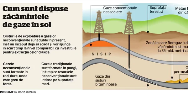 Click pentru a vedea cum sunt dispuse zăcămintele de gaz în sol