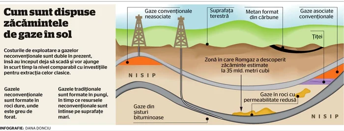 Click pentru a vedea cum sunt dispuse zăcămintele de gaz în sol