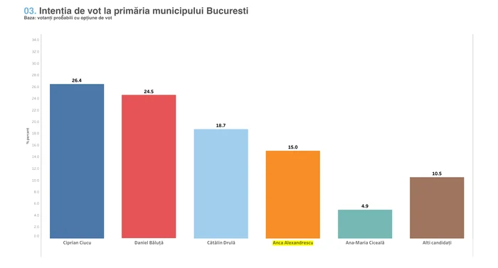 Sondajul a fost realizat pe un eșantion de 1.001 respondenți. FOTO: captură foto