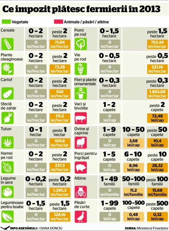 infografie impozite in agricultura