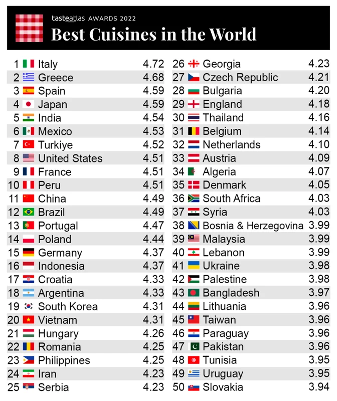 Cele mai bune gastronomii 2022 top png