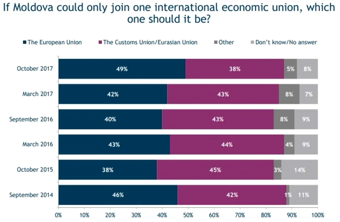 Sondaj RM Opţiunea strategică UE sau Uniunea Eurasiatică - octombrie 2017