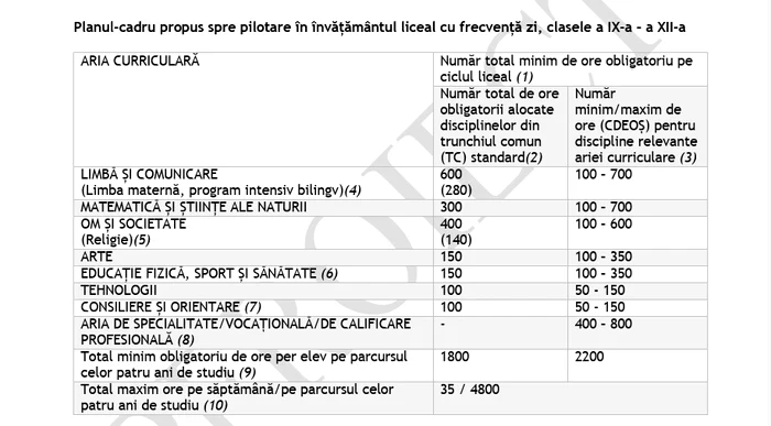 Planul-cadru pentru pilotare, conform proiectului pus în dezbatere