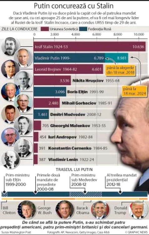 infografie lideri rusia