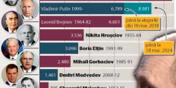 infografie lideri rusia