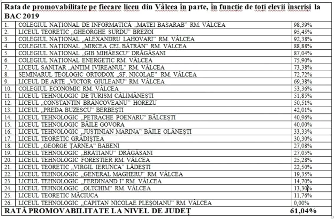 Clasamentul în funcţie de promovabilitate la BAC 2019 a liceelor din judeţul Vâlcea - Analiză Adevărul