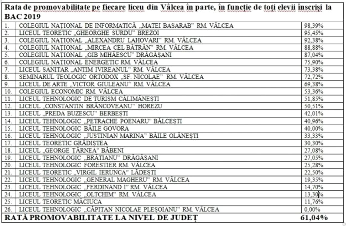 Clasamentul în funcţie de promovabilitate la BAC 2019 a liceelor din judeţul Vâlcea - Analiză Adevărul