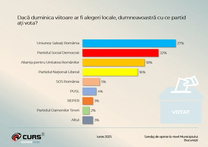 USR ar obține cele mai multe voturi în Capitală Foto: CURS