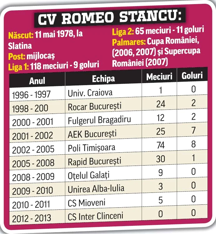 
    Romeo Stancu a făcut  performanţă în  tricoul RapiduluiFoto: Mediafax  