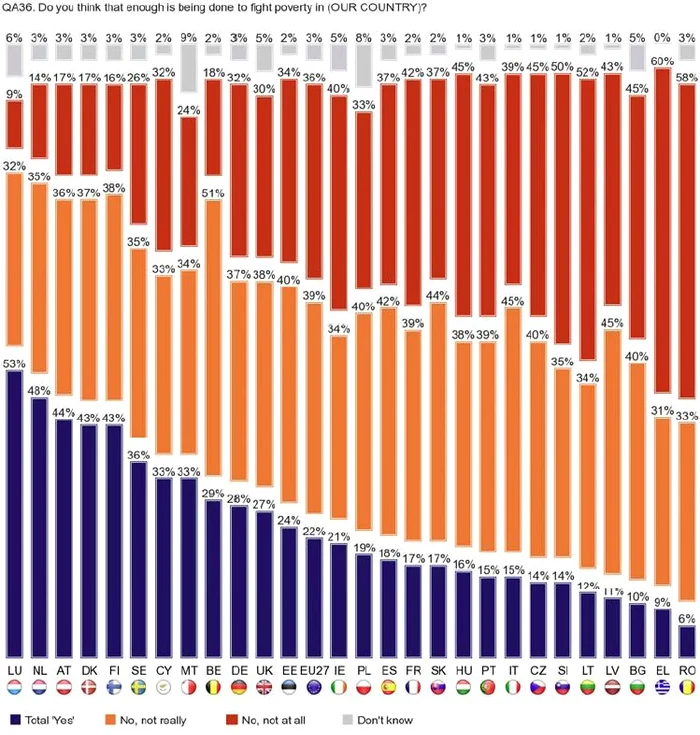 Încrederea populaţiei în guvernele naţionale