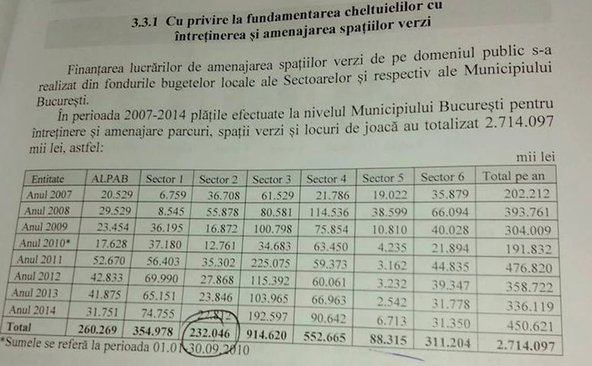 Banii cheltuiți în 8 ani pe amenajarea spațiilor verzi din București