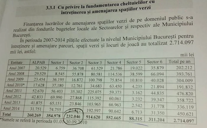 Banii cheltuiți în 8 ani pe amenajarea spațiilor verzi din București