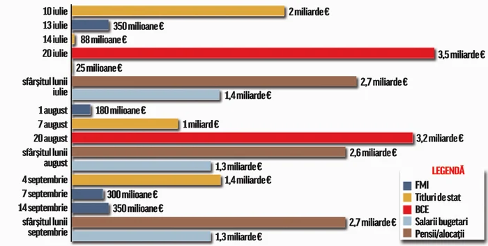 Obligaţii de plată în următoarele 3 luni