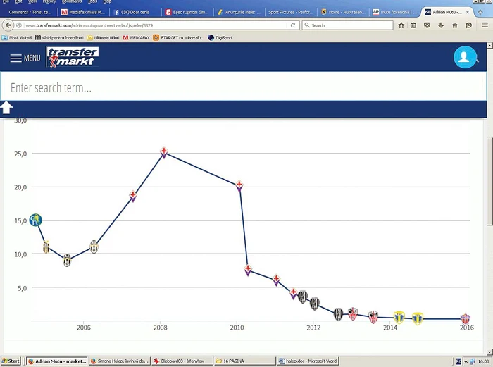Valoarea lui Mutu  este pe o traiectorie  descendentă din  2008 încoace