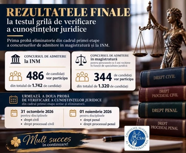 CSM: Aproape 500 de candidați, calificați în a doua probă a concursului de admitere la INM