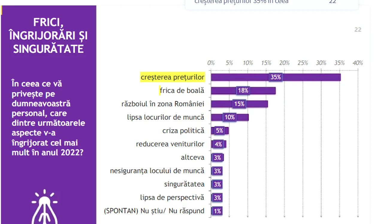 În topul îngrijorărilor este creșterea prețurilor. FOTO: IRES