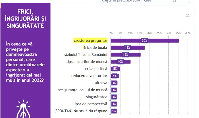 În topul îngrijorărilor este creșterea prețurilor. FOTO: IRES