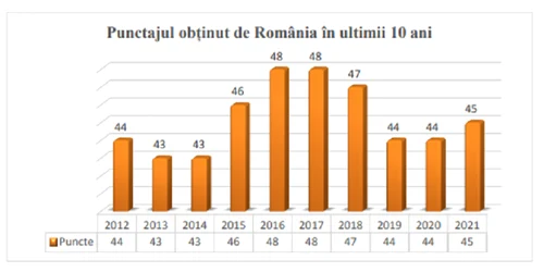 coruptie romania statistica foto transparency international