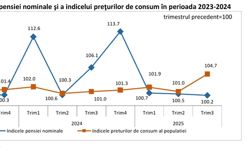 Indice pensii FOTO INS png