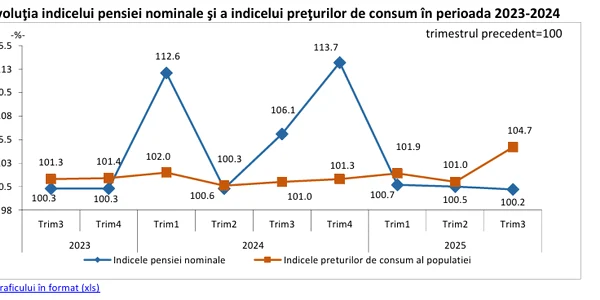 Indice pensii FOTO INS png