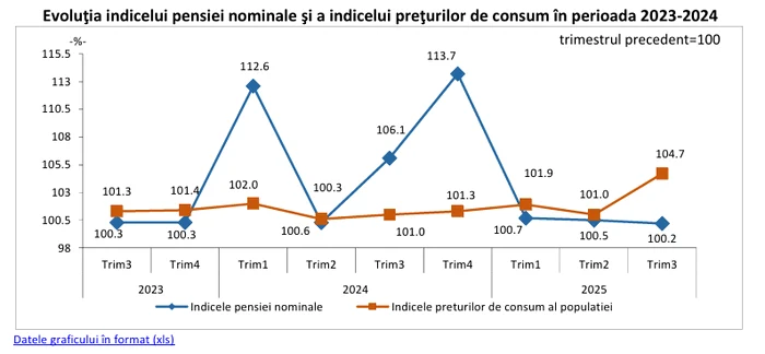 Evoluţia indicelui pensiei nominale şi a indicelui preţurilor de consum. FOTO INS