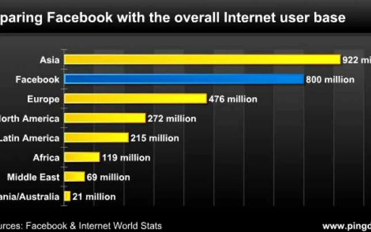 Numărul utilizatorilor de Facebook, în comparaţie cu numărul utilizatorilor de internet