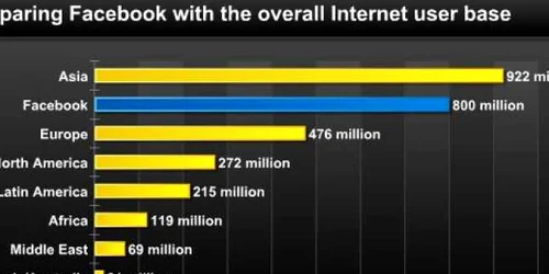 Numărul utilizatorilor de Facebook, în comparaţie cu numărul utilizatorilor de internet