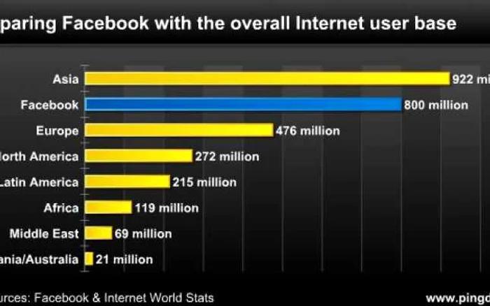 Numărul utilizatorilor de Facebook, în comparaţie cu numărul utilizatorilor de internet