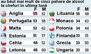 Potrivit unui studiu, adolescentele din   România ocupă ultimul loc la capitolul «beţii» jpeg