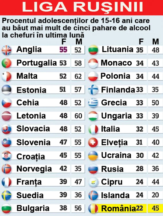 Potrivit unui studiu, adolescentele din   România ocupă ultimul loc la capitolul «beţii»