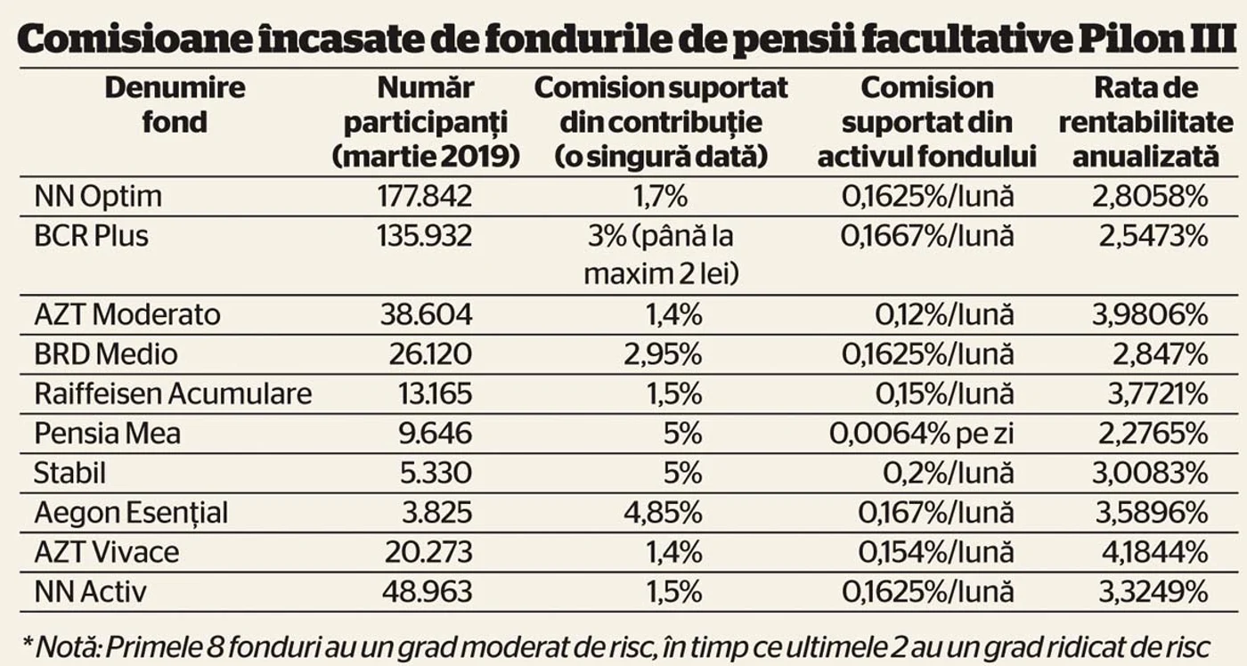 
    Click! îţi arată care sunt cele mai avantajoase fonduri de pensii facultative   