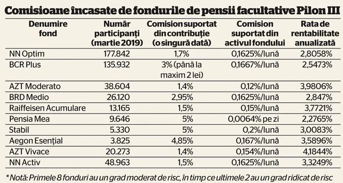 Click! îţi arată care sunt cele mai avantajoase fonduri de pensii facultative