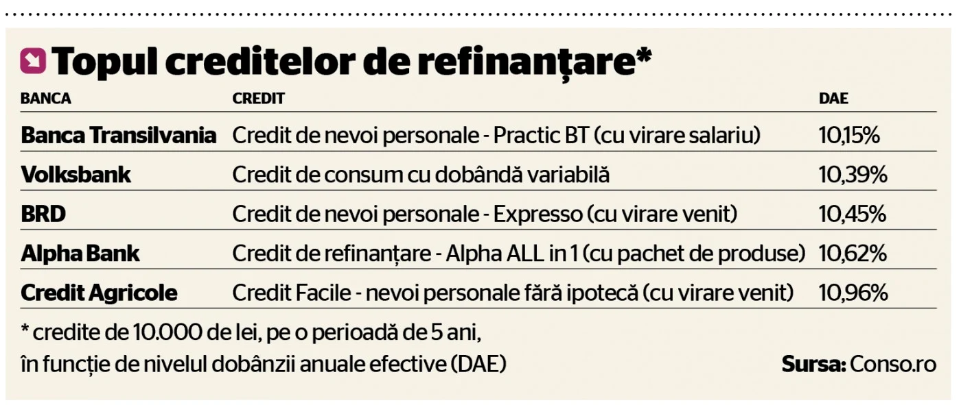 tabel top credite de refinantare 