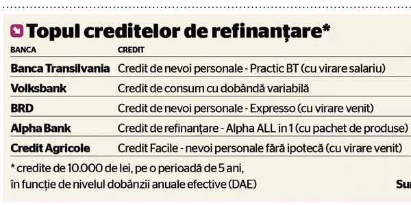tabel top credite de refinantare 
