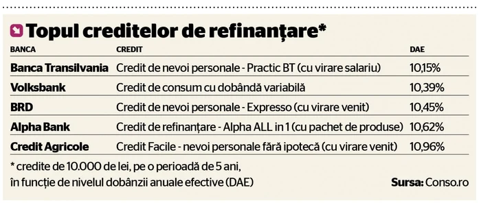 tabel top credite de refinantare